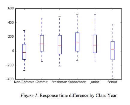 Cognitive Dissonance and College Choices