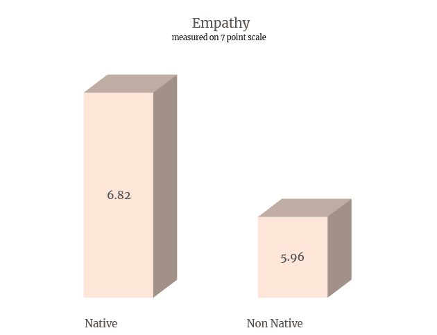 Language and Movie Experiences