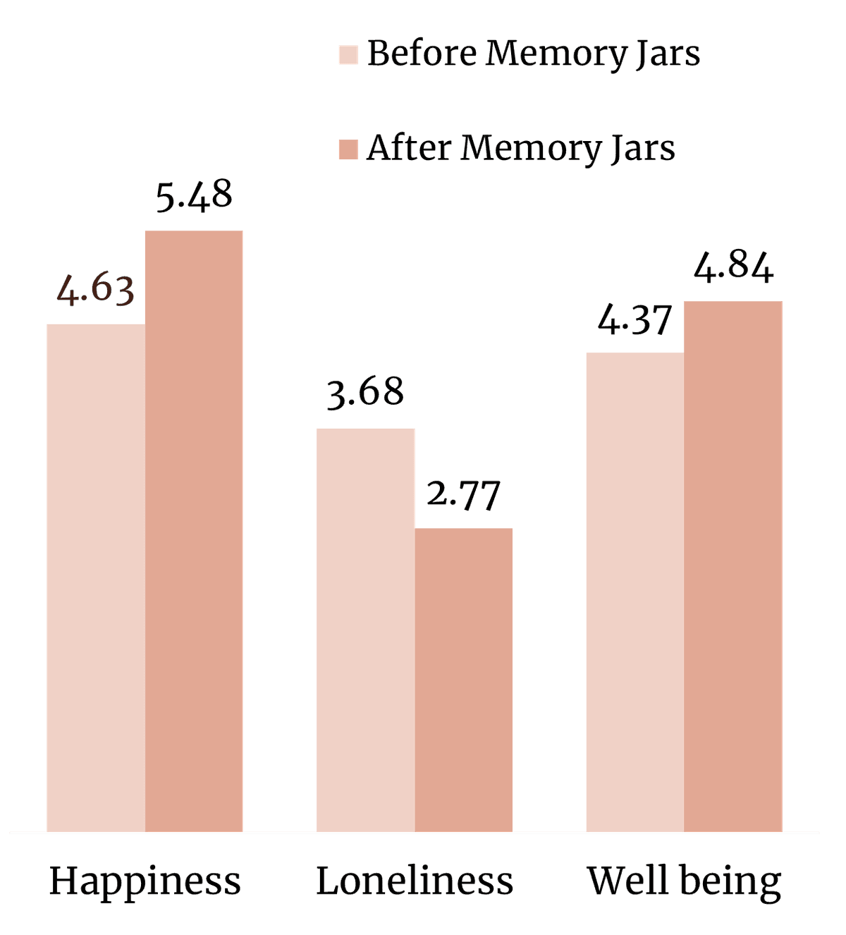 Memories, Wellbeing, and Loneliness