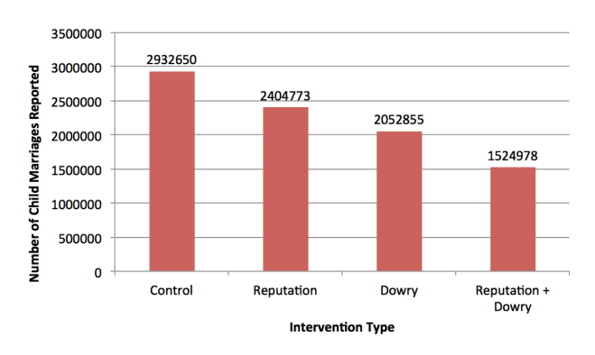 Reducing Child Marriage in India